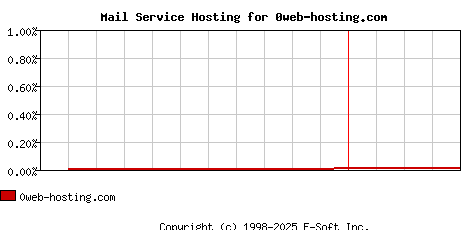0web-hosting.com MX Hosting Market Share Graph