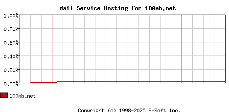 100mb.net MX Hosting Market Share Graph