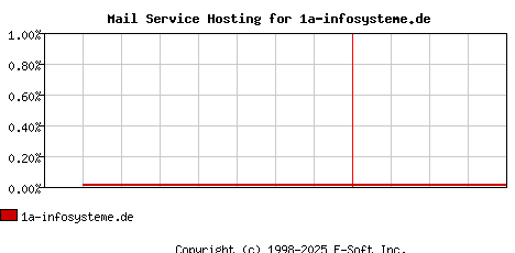 1a-infosysteme.de MX Hosting Market Share Graph