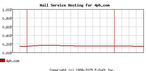 4ph.com MX Hosting Market Share Graph