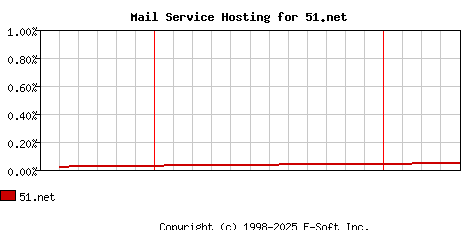 51.net MX Hosting Market Share Graph
