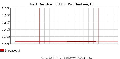 9netave.it MX Hosting Market Share Graph