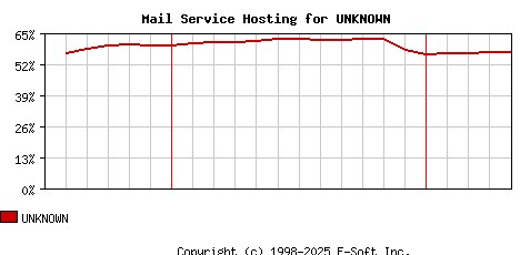 UNKNOWN MX Hosting Market Share Graph