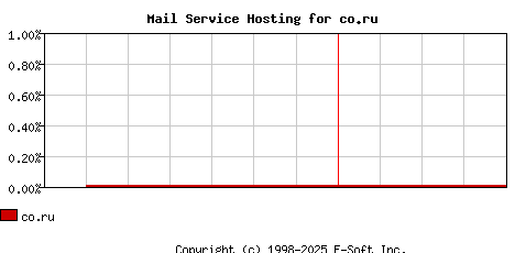 co.ru MX Hosting Market Share Graph