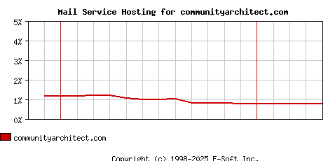 communityarchitect.com MX Hosting Market Share Graph