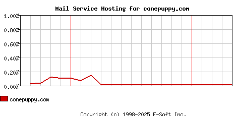 conepuppy.com MX Hosting Market Share Graph