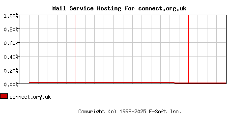 connect.org.uk MX Hosting Market Share Graph