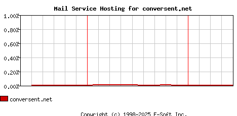 conversent.net MX Hosting Market Share Graph