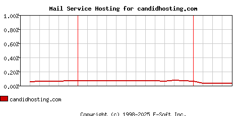 candidhosting.com MX Hosting Market Share Graph