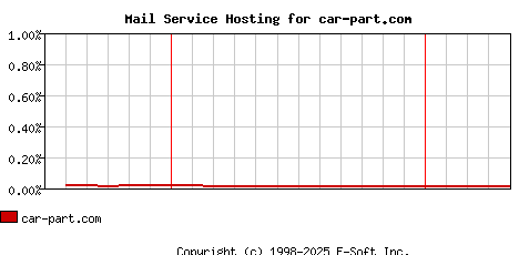 car-part.com MX Hosting Market Share Graph