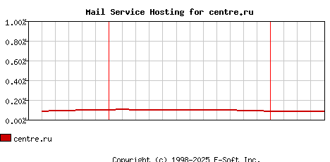 centre.ru MX Hosting Market Share Graph