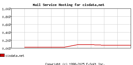 cisdata.net MX Hosting Market Share Graph