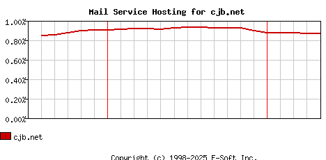 cjb.net MX Hosting Market Share Graph