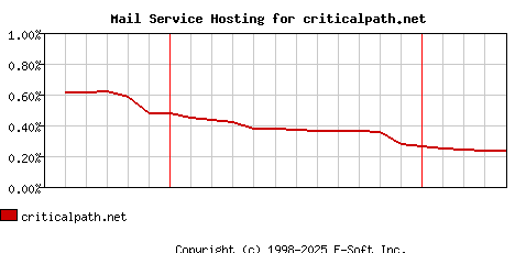 criticalpath.net MX Hosting Market Share Graph
