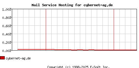 cybernet-ag.de MX Hosting Market Share Graph