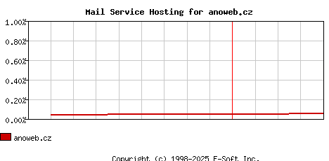 anoweb.cz MX Hosting Market Share Graph