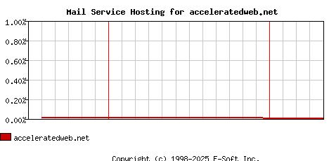 acceleratedweb.net MX Hosting Market Share Graph