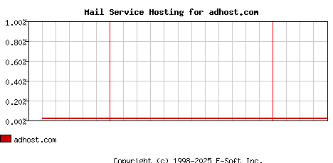 adhost.com MX Hosting Market Share Graph