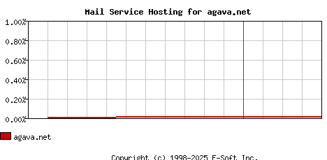agava.net MX Hosting Market Share Graph