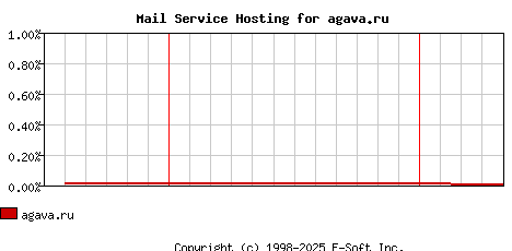 agava.ru MX Hosting Market Share Graph