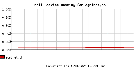 agrinet.ch MX Hosting Market Share Graph