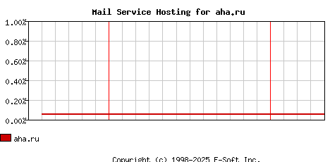 aha.ru MX Hosting Market Share Graph