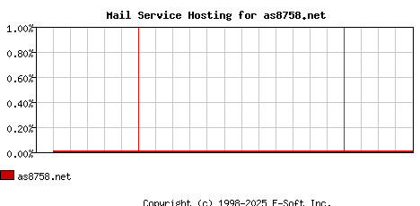 as8758.net MX Hosting Market Share Graph