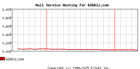 b2bbiz.com MX Hosting Market Share Graph