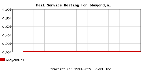 bbeyond.nl MX Hosting Market Share Graph