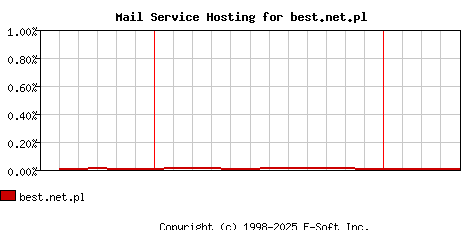 best.net.pl MX Hosting Market Share Graph