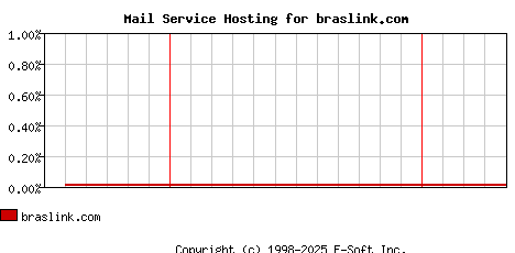 braslink.com MX Hosting Market Share Graph