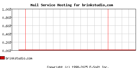 brinkstudio.com MX Hosting Market Share Graph