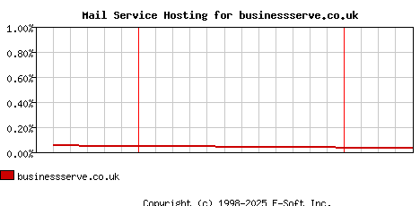 businessserve.co.uk MX Hosting Market Share Graph