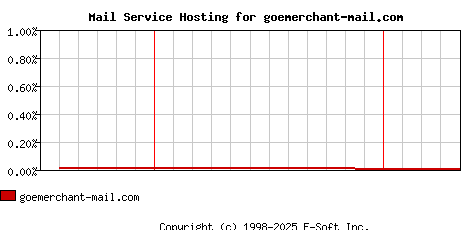 goemerchant-mail.com MX Hosting Market Share Graph