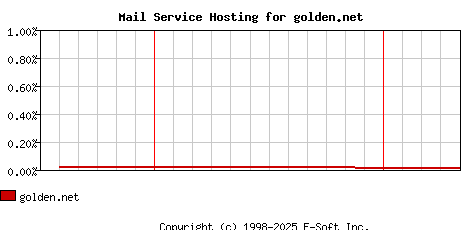 golden.net MX Hosting Market Share Graph