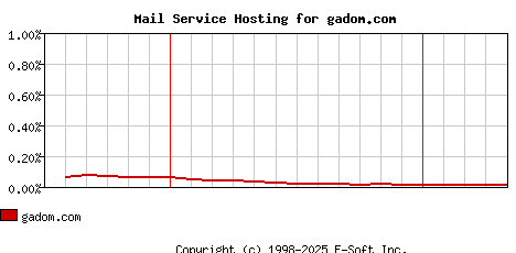gadom.com MX Hosting Market Share Graph