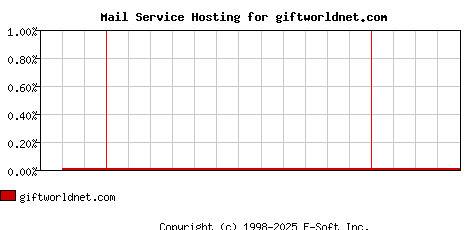 giftworldnet.com MX Hosting Market Share Graph