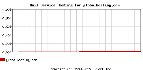 globalhosting.com MX Hosting Market Share Graph