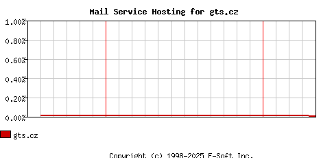 gts.cz MX Hosting Market Share Graph