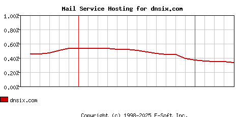dnsix.com MX Hosting Market Share Graph