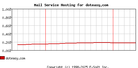 doteasy.com MX Hosting Market Share Graph