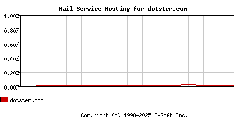 dotster.com MX Hosting Market Share Graph