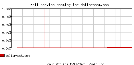 dollarhost.com MX Hosting Market Share Graph