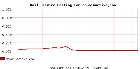 domainactive.com MX Hosting Market Share Graph