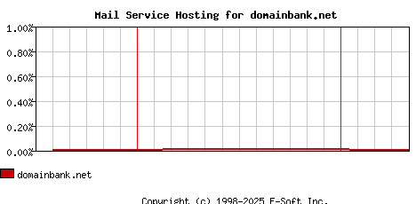 domainbank.net MX Hosting Market Share Graph