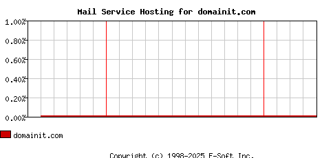 domainit.com MX Hosting Market Share Graph