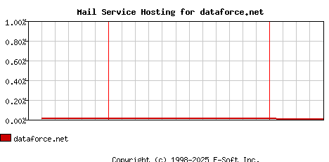 dataforce.net MX Hosting Market Share Graph