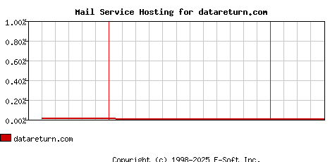 datareturn.com MX Hosting Market Share Graph