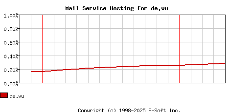de.vu MX Hosting Market Share Graph