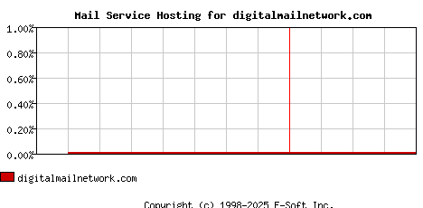 digitalmailnetwork.com MX Hosting Market Share Graph